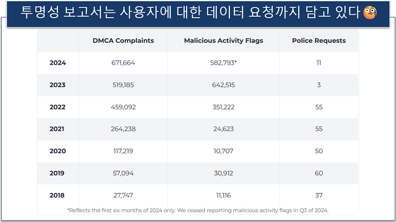 Screenshot of CyberGhost's most recent transparency report